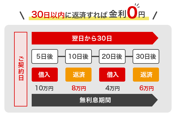 アコムの無利息期間サービスを解説している画像