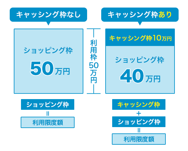 クレジットカードのキャッシング枠をイラストで解説している画像