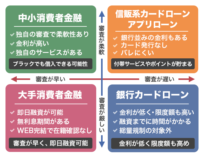 各カードローンの特徴分布図