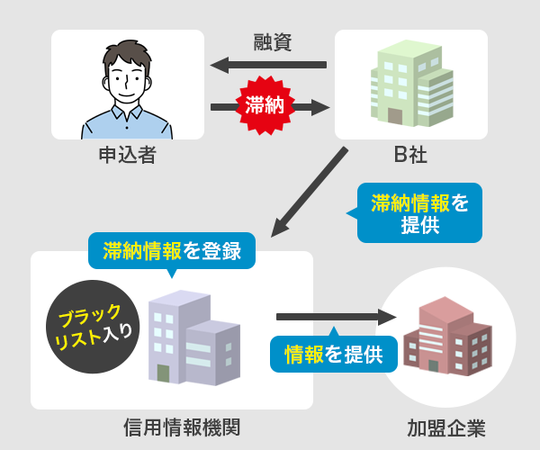 信用情報期間にブラック情報が登録される仕組みを図で解説している画像