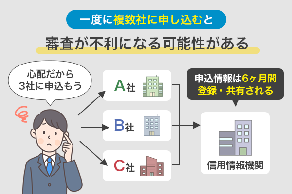 複数のカードローンに申し込むと信用情報でわかることをイラストで解説している画像