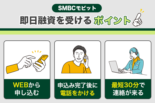 ＳＭＢＣモビットで即日融資を受けるポイントをイラスト付きで紹介している画像