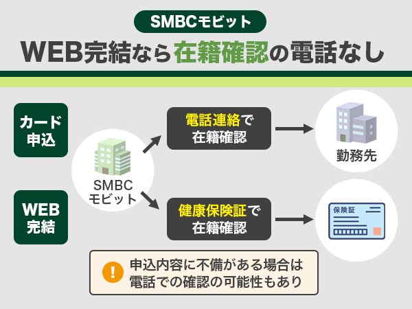 ＳＭＢＣモビットはWEB完結申込にすれば在籍確認の電話連絡がなしになることを図で解説している画像