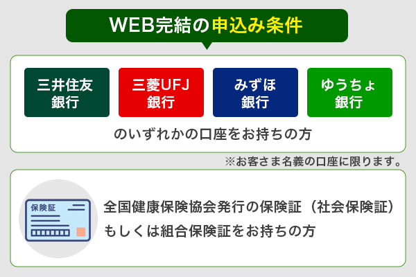 SMBCモビットのWEB完結申し込みの条件を解説している画像