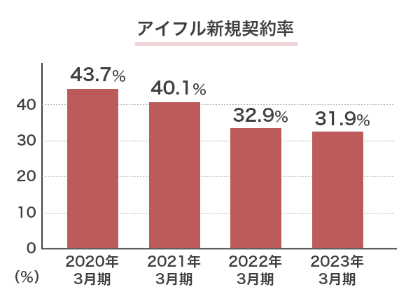 アイフルの新規契約率をグラフで解説している画像