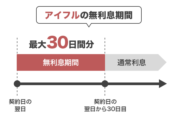 アイフルの無利息期間をグラフで解説している画像