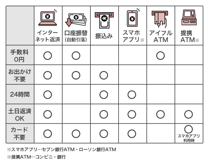 アイフルの返済方法6つとそれぞれの特徴を一覧表にした画像