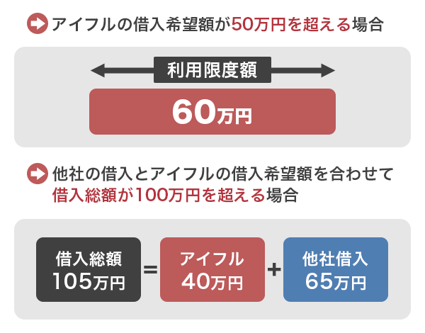 アイフルの審査で収入証明書の提出が必要になる例を解説している画像