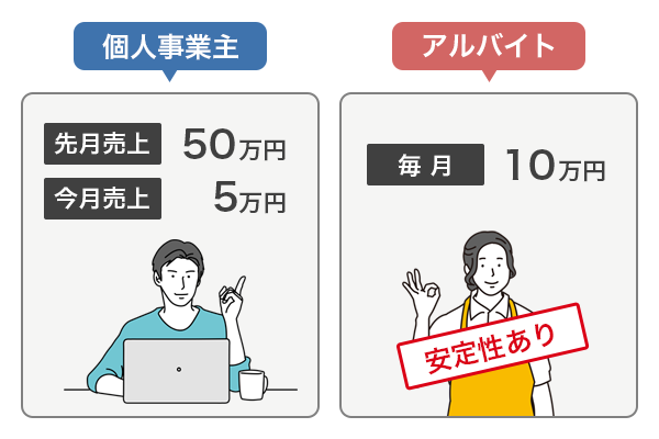 アコムの審査で見られる収入の安定性をイラスト付きで解説している画像