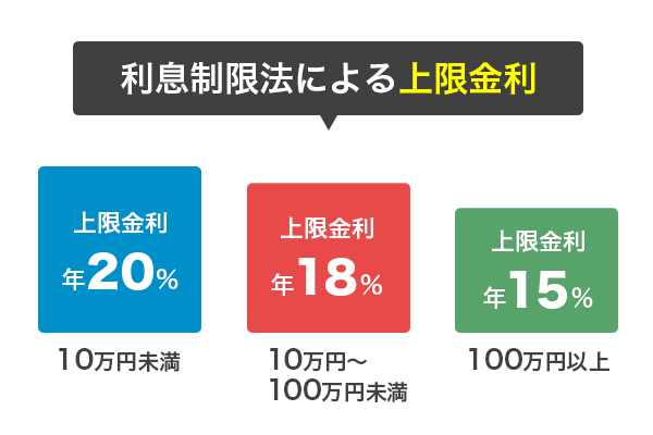 利息制限法による上限金利を解説している画像