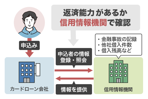 カードローン会社と信用情報機関の間で申込者の返済能力を調べる仕組みを解説している画像