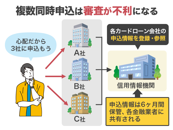 カードローンの審査に悪影響を及ぼす複数申込をイラスト付きで解説している画像