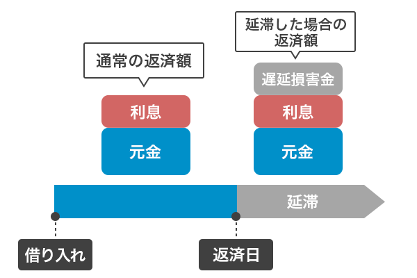 遅延利息をグラフで解説している画像