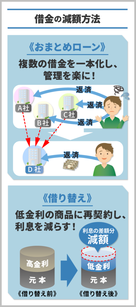 債務整理以外の借金減額方法をイラスト化したもの