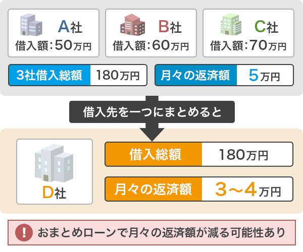 借入をまとめることで月々の返済額が減る仕組み