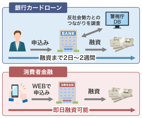 銀行カードローンは即日融資ができない