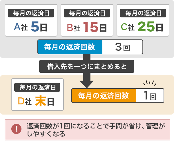 おまとめローンを利用すると毎月の返済回数が1回に減る