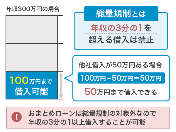 おまとめローンは総量規制の対象外