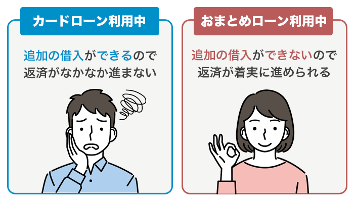 おまとめローンは追加での借入ができないので返済が計画的に進められる