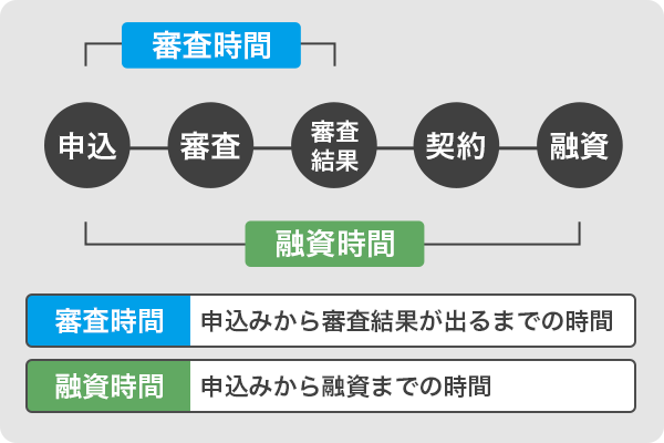 審査時間と融資時間の違い