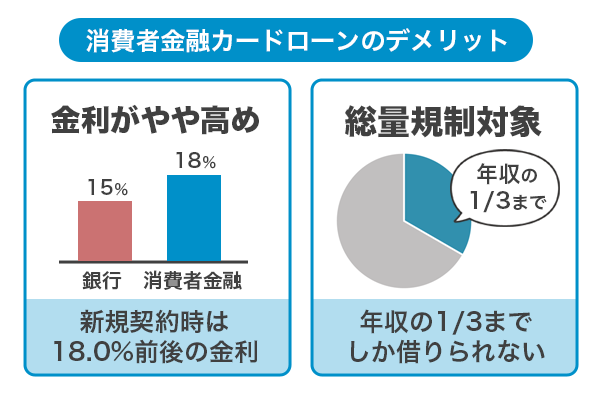 消費者金融カードローンのデメリット