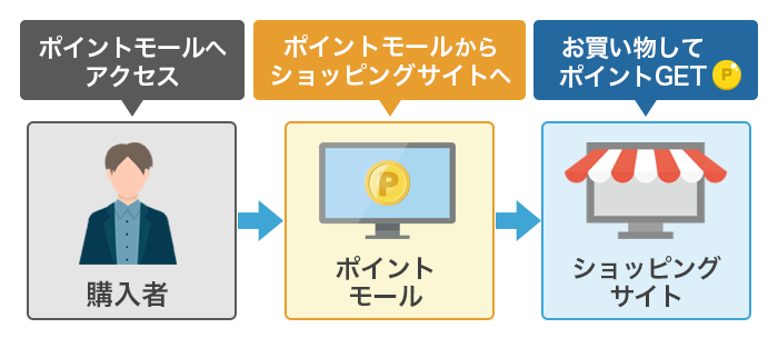 クレジットカード会社のポイントモールを経由して買い物をすることでポイントを獲得できるということをイラストで解説している画像