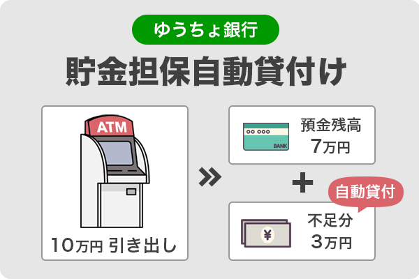 ゆうちょ銀行の貯金担保自動貸付の特徴