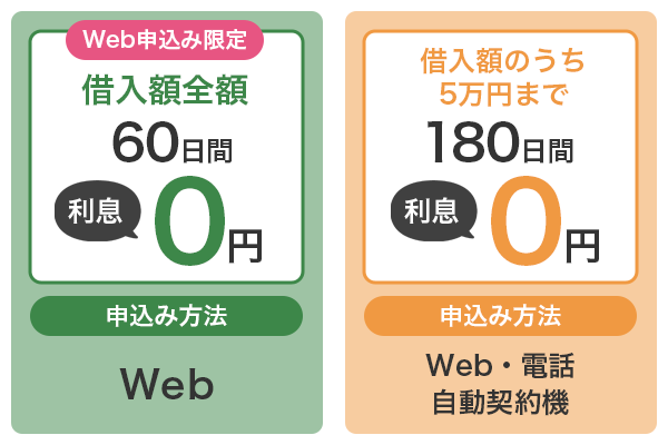 レイクの選べる無利息期間サービスの特徴