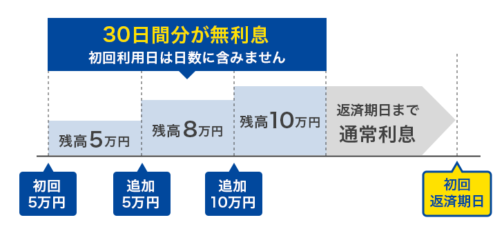 プロミスの無利息期間サービスの特徴