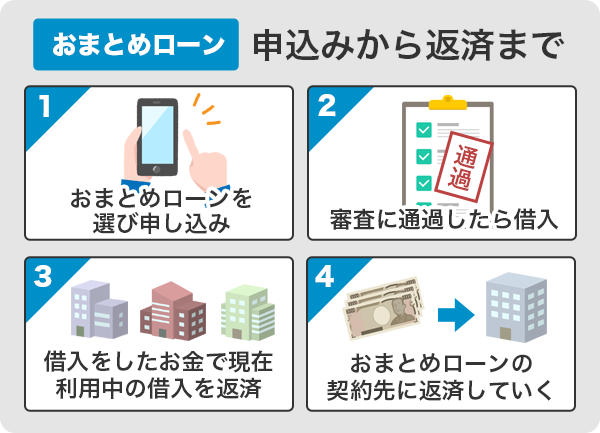 おまとめローンの申込から返済までの流れ