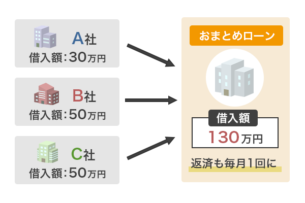 おまとめローンの流れ