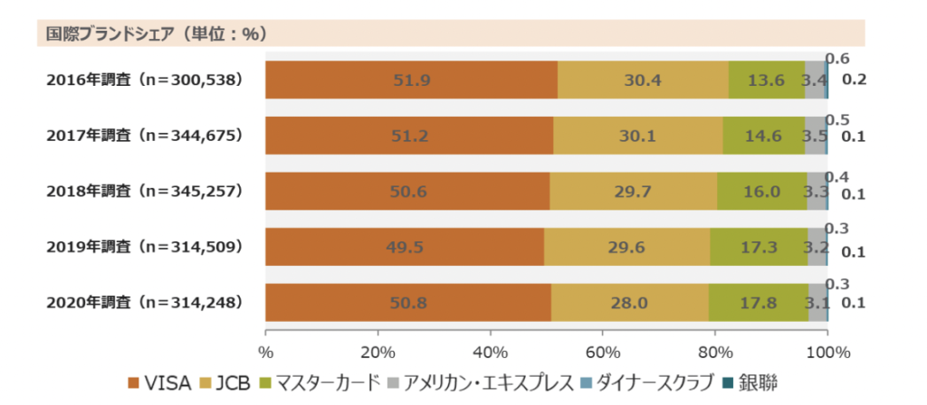 キャッシュレス決済調査結果のグラフ画像