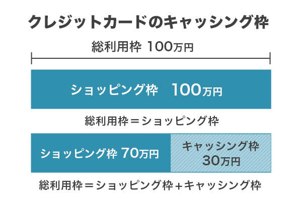 クレジットカードのキャッシング枠を図解するグラフ