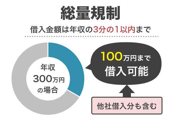 総量規制を図解するグラフ