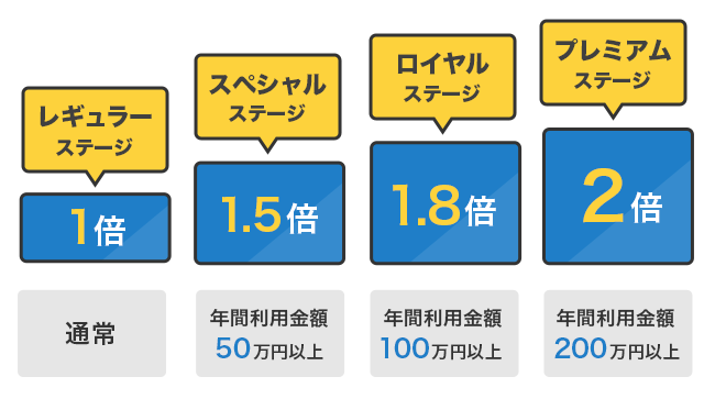 ライフカードのステージ制プログラムによるポイント還元率のアップを説明しているグラフ画像