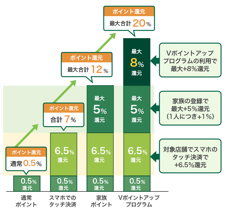 三井住友カードのポイントアッププログラムによるポイント還元率のアップを説明しているグラフ画像