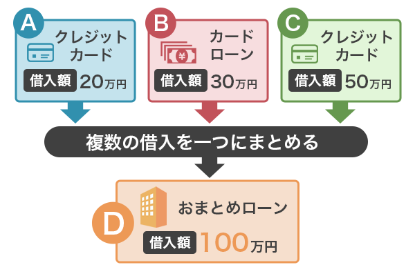 おまとめローンの仕組み