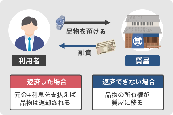 質屋で融資を受けられる仕組み