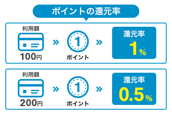 クレジットカードのポイント還元率を説明しているイラスト