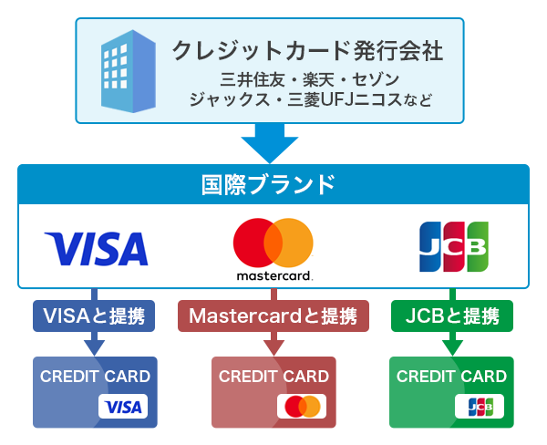 クレジットカードの国際ブランドを説明しているイラスト