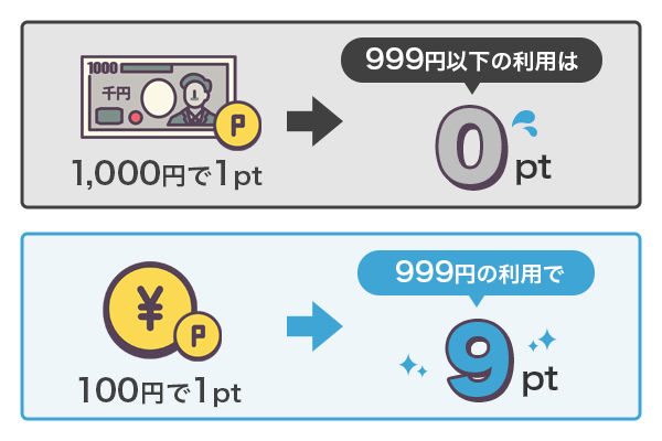 1,000円ごとに1ポイントの場合と100円ごとに1ポイント貯まる場合のクレジットカードのポイント獲得数の違いを解説しているイラスト