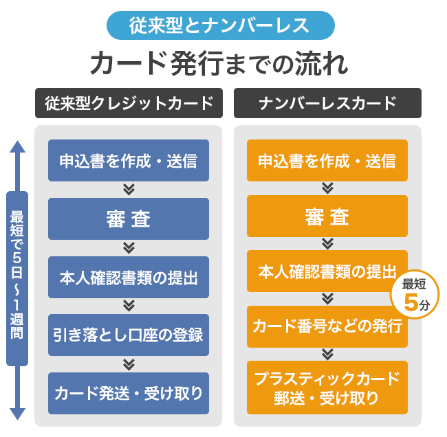 クレジットカードの従来型とナンバーレスのカ―ド発行までの流れを解説しているイラスト