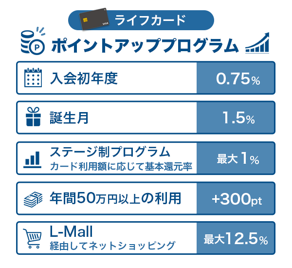 ライフカードのポイント還元率が上がるポイントアッププログラムのメリット一覧を紹介しているイラスト
