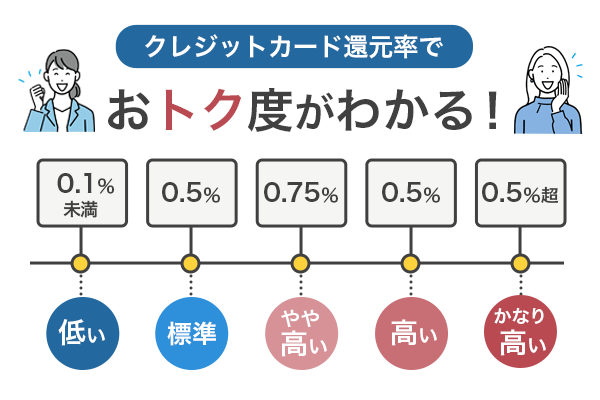 クレジットカードのポイント還元率でわかるお得度をイラストで解説している画像