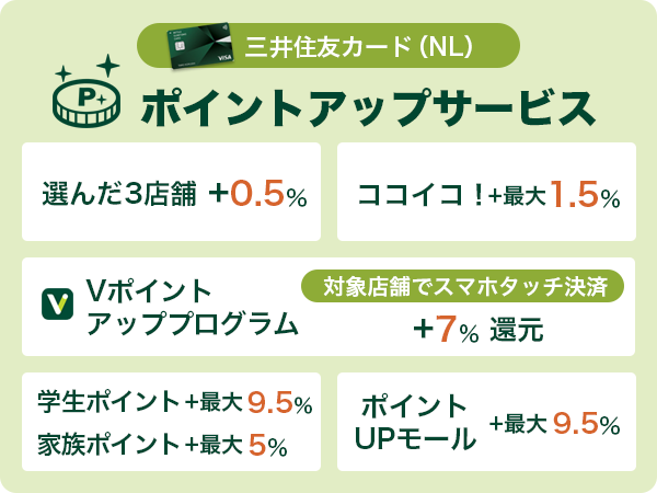三井住友カードの還元率が上がるポイントアップサービスの具体例を紹介している画像