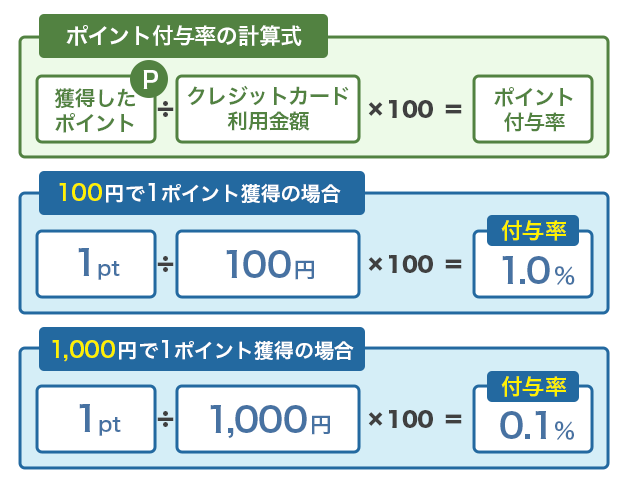 ポイント付与率の計算式をイラスト付きでわかりやすく解説している画像