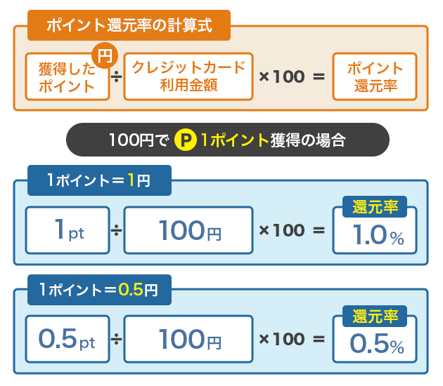 ポイント還元率の計算式をイラスト付きでわかりやすく解説している画像