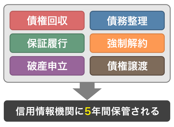 信用情報機関に保管される金融事故情報