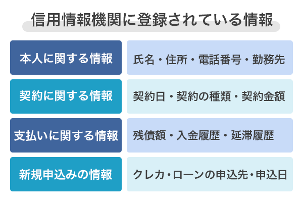 信用情報機関に登録されている情報一覧