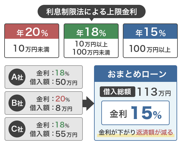 利息制限法の上限金利と借入をまとめることで返済額が減る仕組み